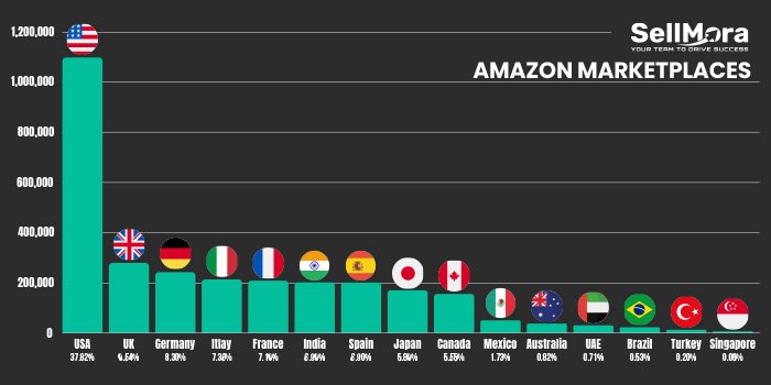 Amazon Global Selling marketplace